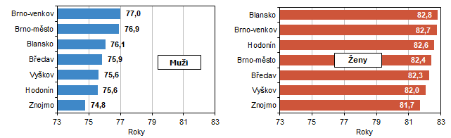 Graf 1 Nadje doit pi narozen v okresech Jihomoravskho kraje (prmr za obdob 2019 a 2023)